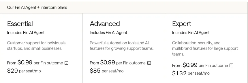 Intercom's pricing on 6 October 2026, billed annually: Essential, Advanced and Expert plans each include the Fin AI Agent from $0.99 per Fin outcome, plus $29, $85 and $132 per seat a month