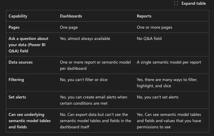 Microsoft Learn's dashboards versus reports table, captured 4 October 2026: dashboards are one page, reports one or more; dashboards almost always have a Q&A field, reports have none; a dashboard draws on one or more reports or semantic models, a report on a single semantic model; dashboards cannot be filtered or sliced, reports can; dashboards support email alerts, reports do not; reports show the underlying tables and fields, dashboards do not