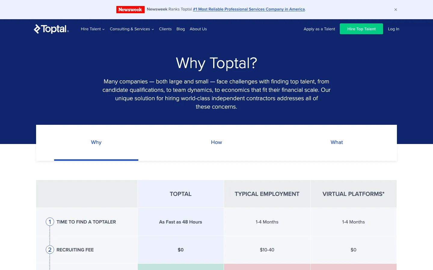 Toptal's pricing page on 23 September 2026: a comparison table against typical employment and virtual platforms, with no hourly or weekly rate shown