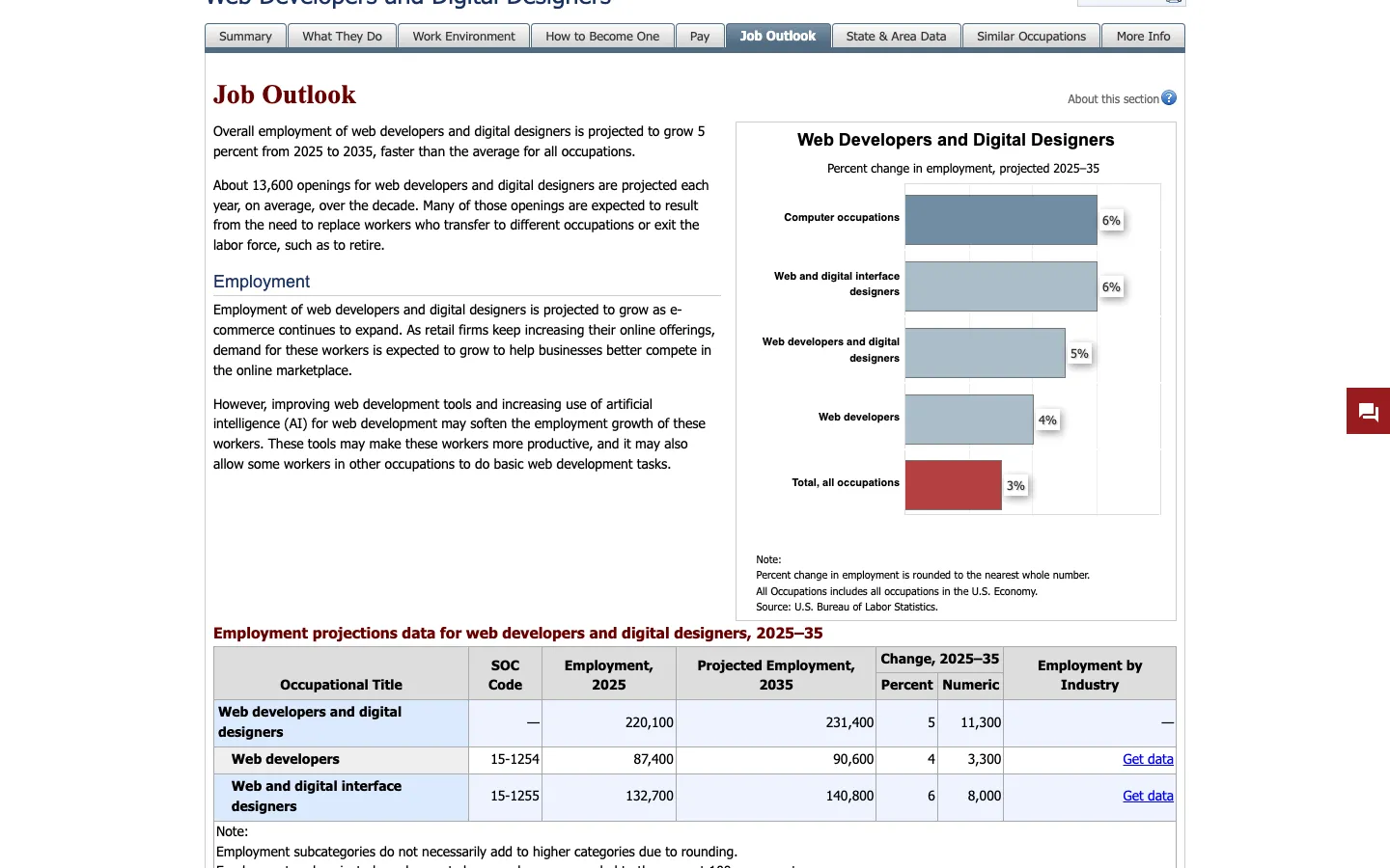 The BLS Job Outlook section for web developers and digital designers on 13 October 2026: 5 percent projected growth from 2025 to 2035, a new paragraph saying improving web development tools and increasing use of AI may soften employment growth, and a chart showing web and digital interface designers at 6 percent against 3 percent for all occupations