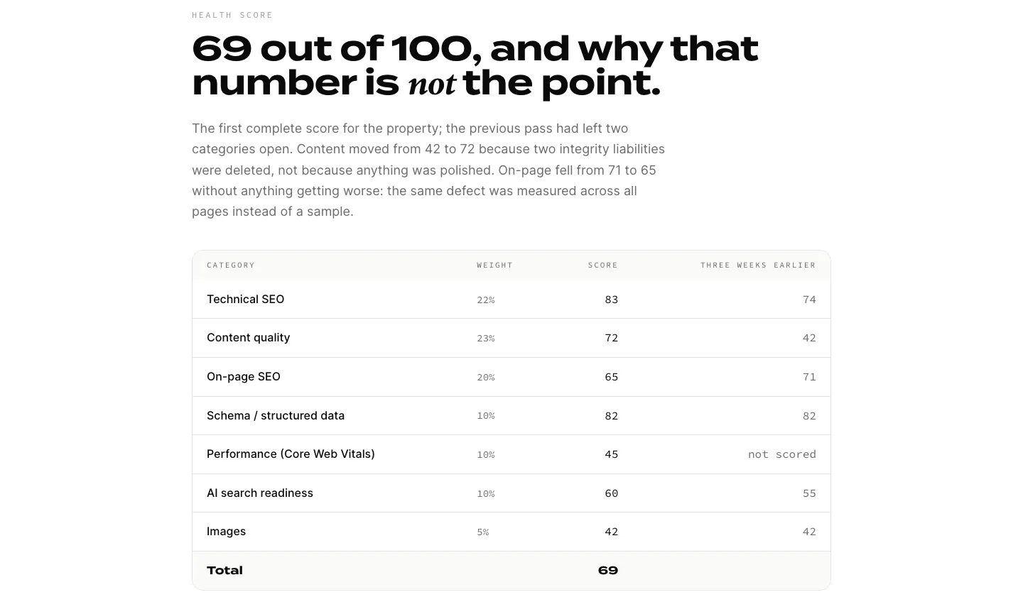 The published sample audit's health score: 69 out of 100, weighted across seven categories, with the score from three weeks earlier beside each one